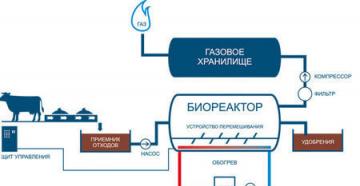 Alternative heating - biogas installation Make biogas at home